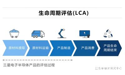 三星電子獲得半導(dǎo)體產(chǎn)品碳足跡生命周期評估驗(yàn)證