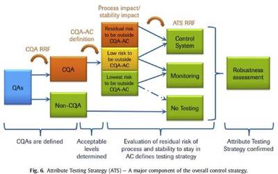應用QbD原理進行單克隆抗體開發的介紹