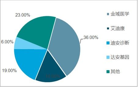 第三方醫(yī)學(xué)診斷市場分析報告 2020 2026年中國第三方醫(yī)學(xué)診斷市場前景研究與投資前景評估報告 