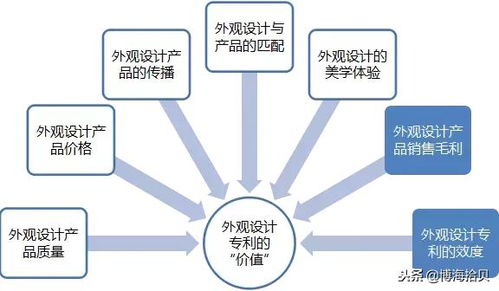 外觀設(shè)計專利價值評估 的基本原理
